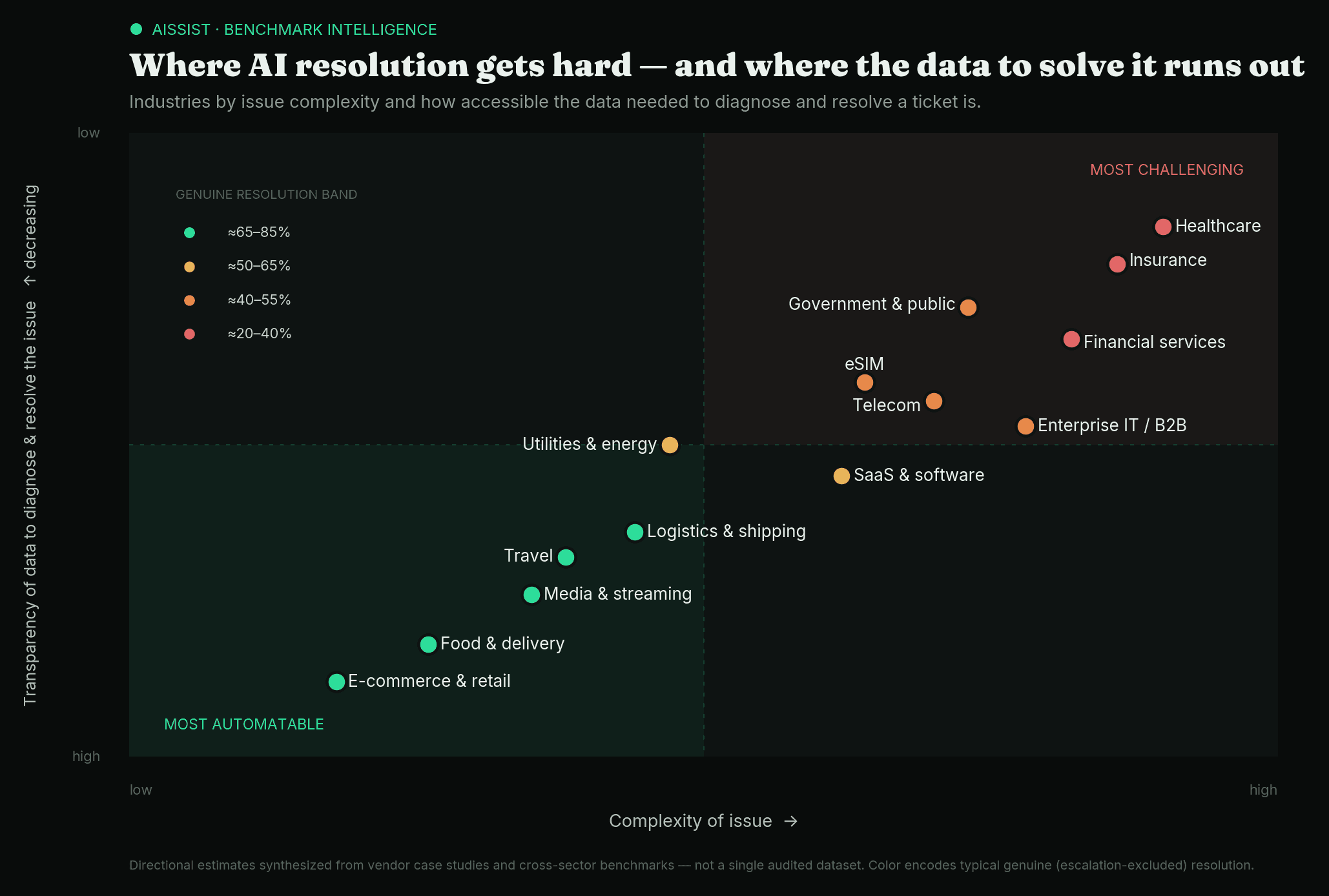 Scatter chart mapping industries by complexity of issue and transparency of the data needed to resolve a ticket. Healthcare, insurance, and financial services sit in the most-challenging quadrant, while e-commerce, food & delivery, and media & streaming are the most automatable.