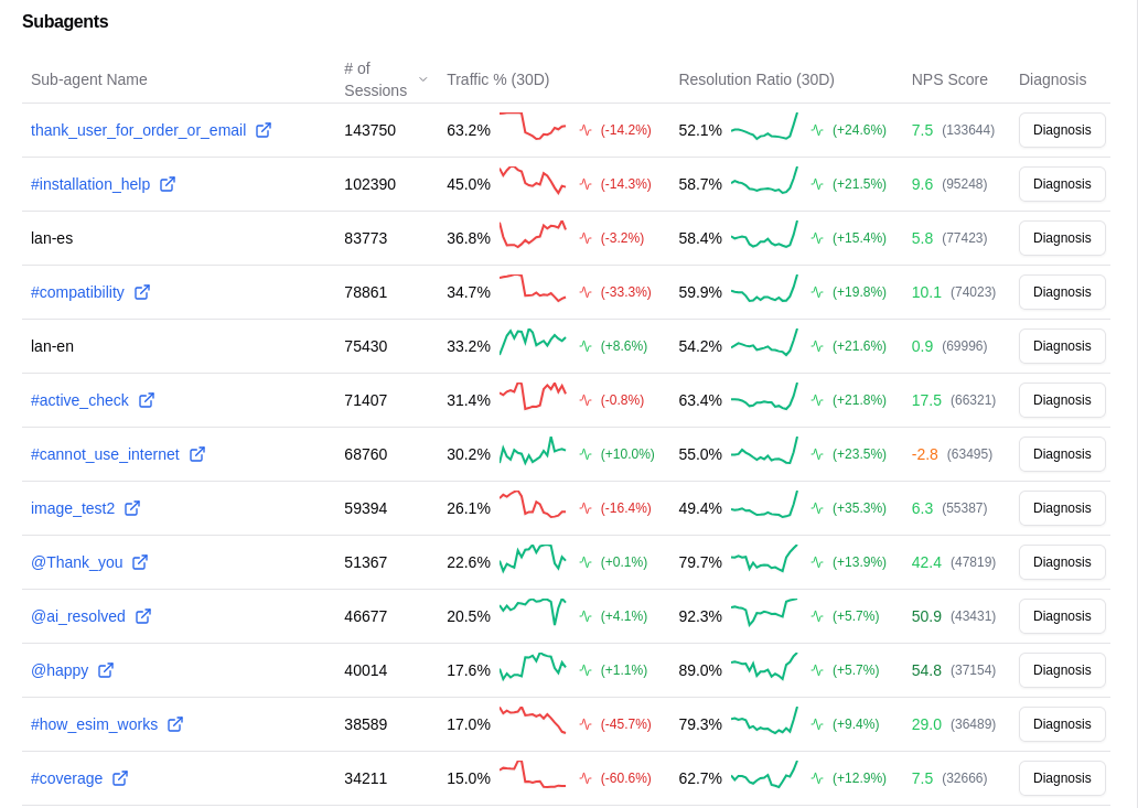 Performance monitoring dashboard showing sub-agents analytics