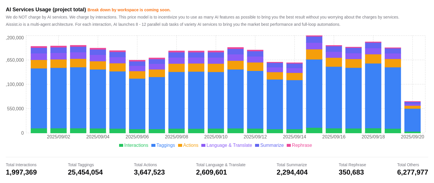 Comprehensive daily reports