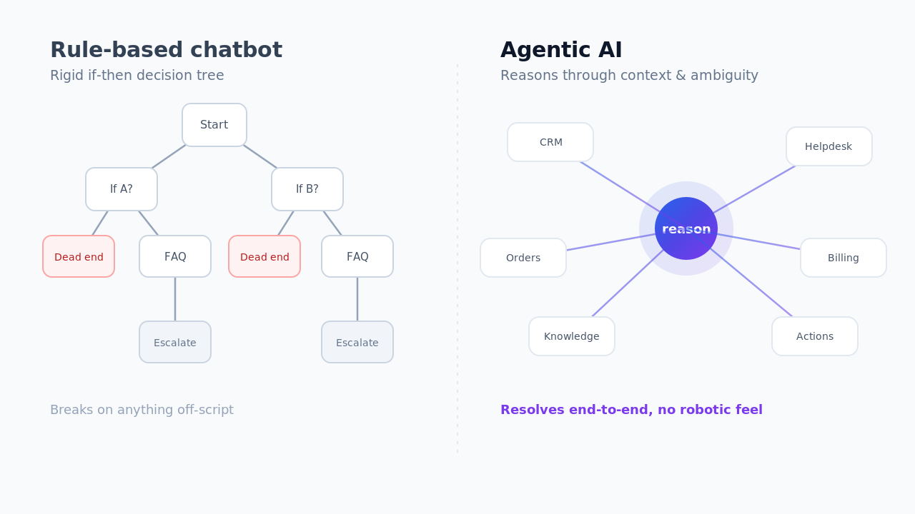 Read next: Agentic AI in Customer Service vs. Chatbots