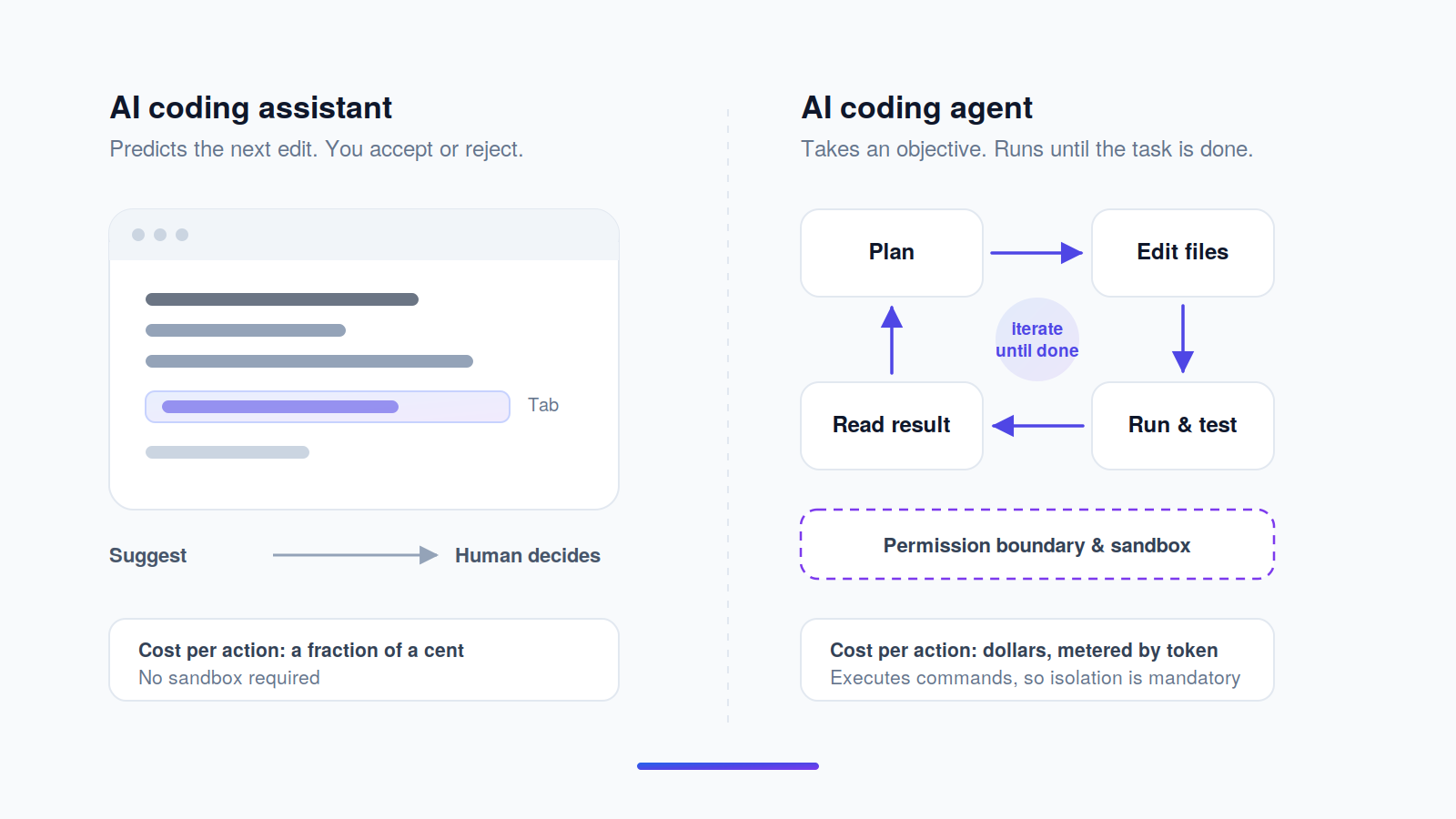Diagram comparing an AI coding assistant that predicts the next edit with an AI coding agent that plans, edits, runs tests and iterates inside a permission boundary