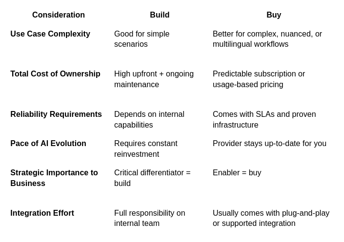 Read next: Build vs Buy: How to Decide on Your AI Strategy