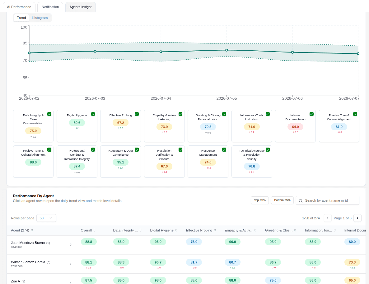 Agent insights